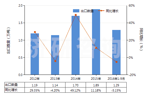 2012-2016年9月中國(guó)乙酸乙烯酯共聚物的水分散體(HS39052100)出口量及增速統(tǒng)計(jì)